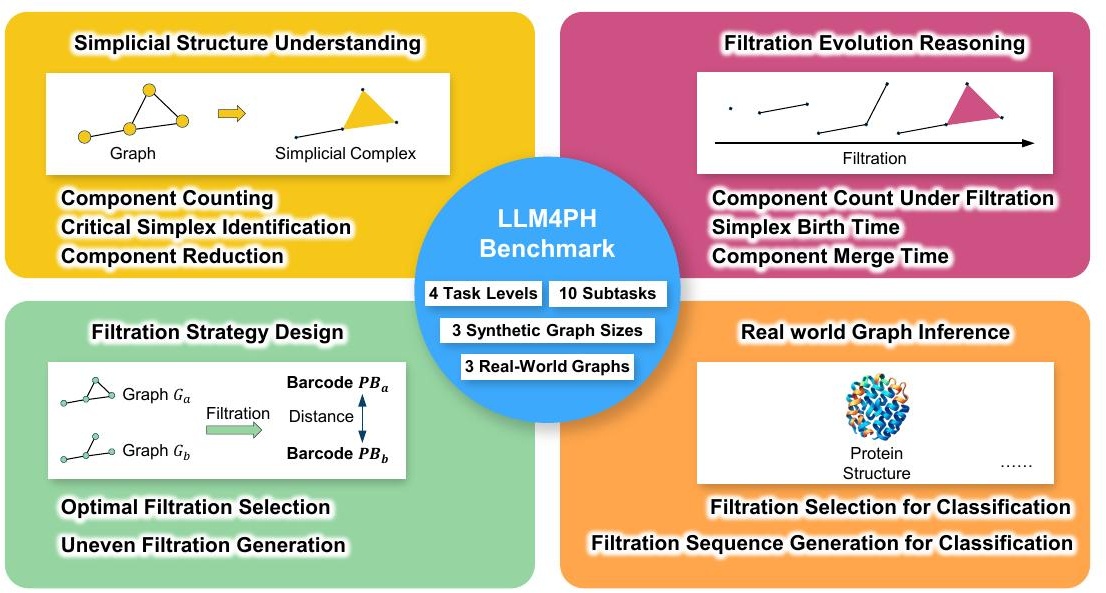 Figure from Large Language Models as Topological Thinkers: A Benchmark on Graph Persistent Homology